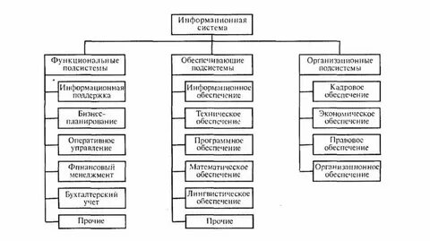 Функциональные ис
