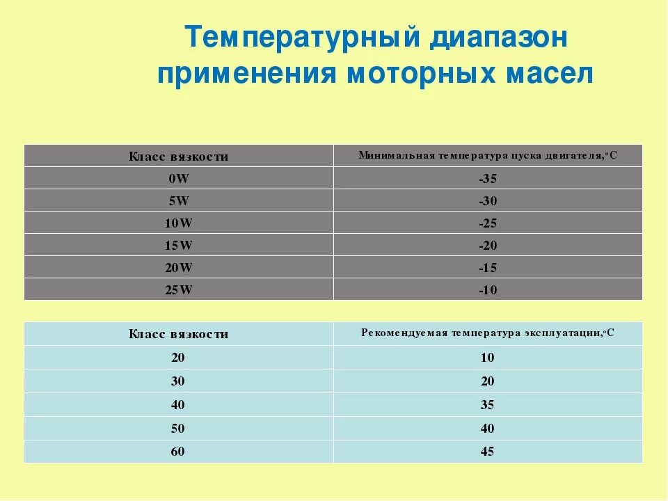 Температурный диапазон автомасел. Диапазон моторных масел. Температурные диапазоны применения моторных масел. Температура применения моторных масел. Температуры эксплуатации масла