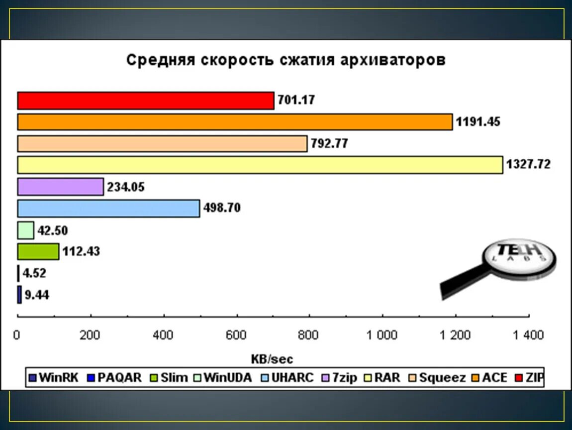 Степени сжатия архиваторов. Скорость сжатия архиваторов. Средняя скорость сжатия архиваторов. Методы сжатия архиваторов.