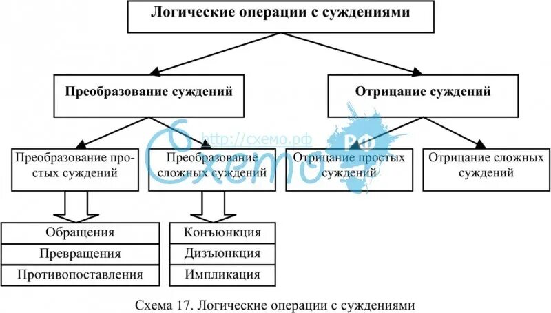 Логические операции с суждениями