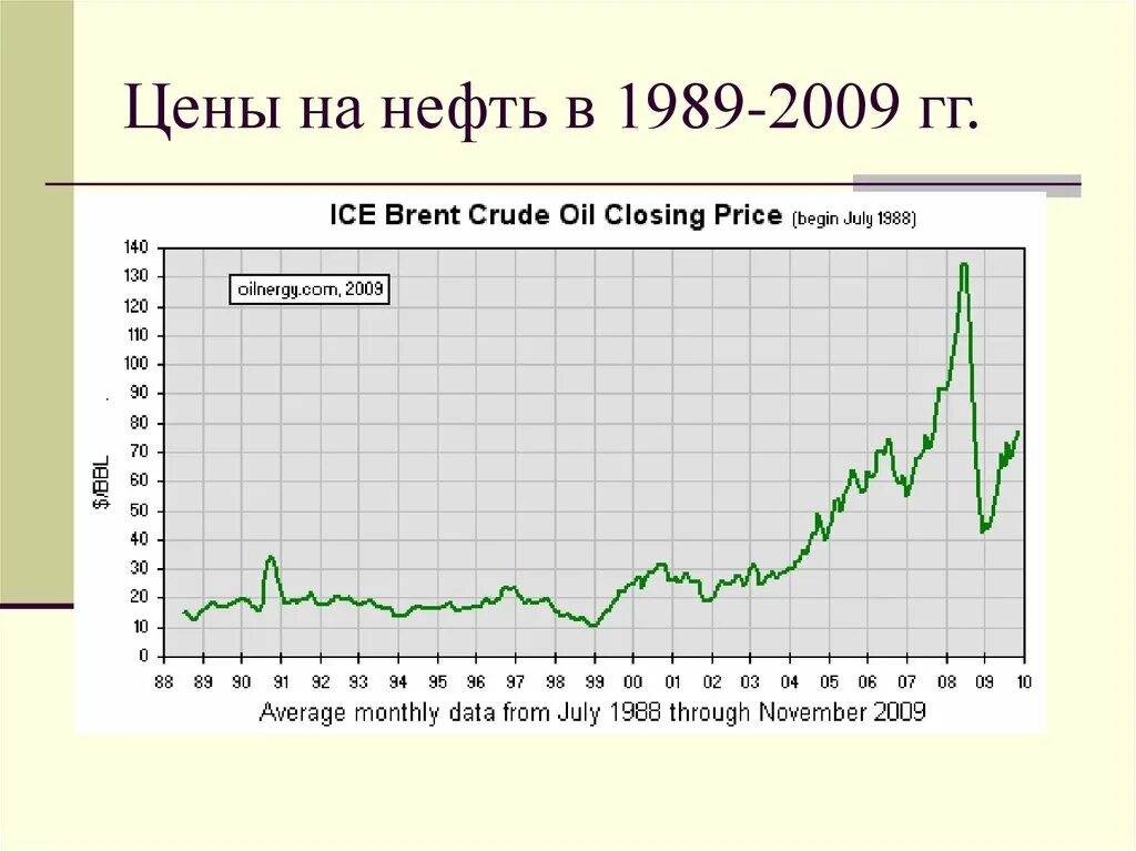 Нефть 1990