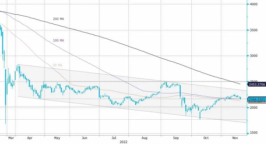 Рост акций. Российский рынок акций. Акции фондовый рынок. Российский рынок акций: динамика индекса МОСБИРЖИ.