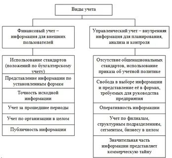 Способа ведения финансового учета