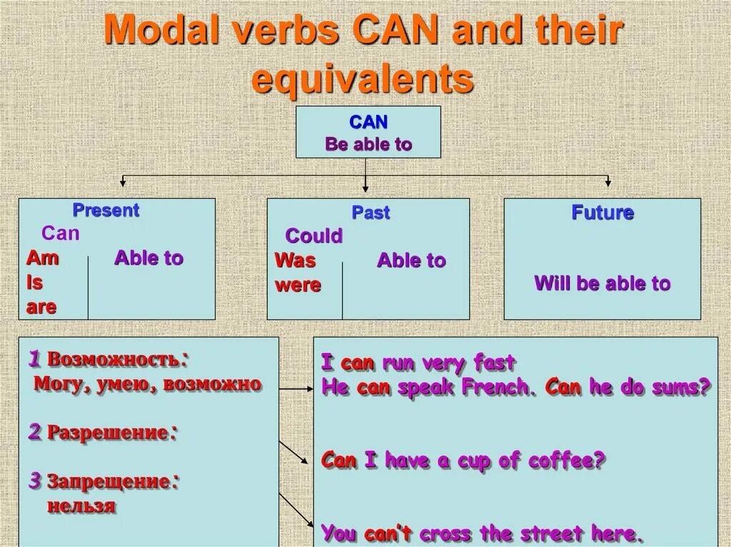 Able to be programmed. Modal verbs в английском. Be able to модальный глагол. Модальные глаголы could be able to. Can be able to.