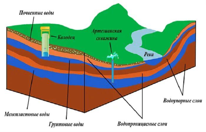 Наличие воды. Грунтовые воды глубина залегания. Первого водоносного горизонта. Подошва водоносного пласта. Водоносные горизонты России.