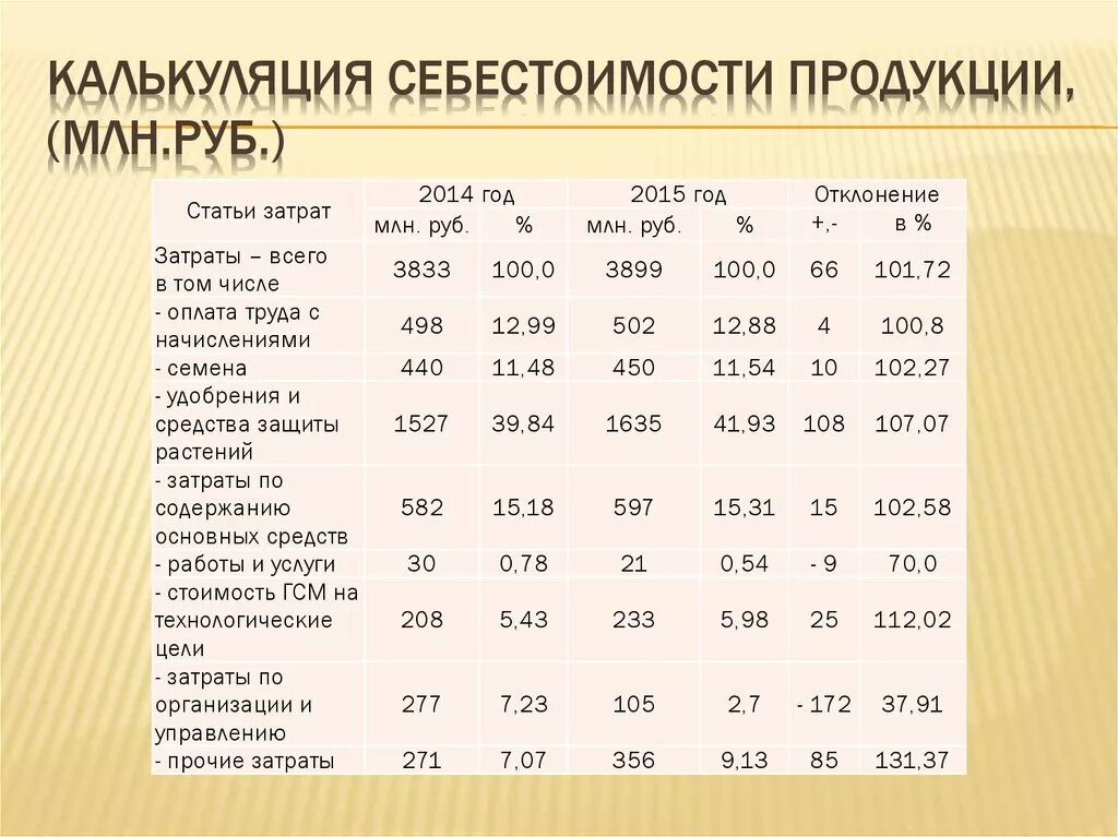 Калькулирование продукции на производстве. Калькуляция себестоимости. Калькуляция продукции. Калькуляция стоимости продукции. Калькуляция себестоимости пример.