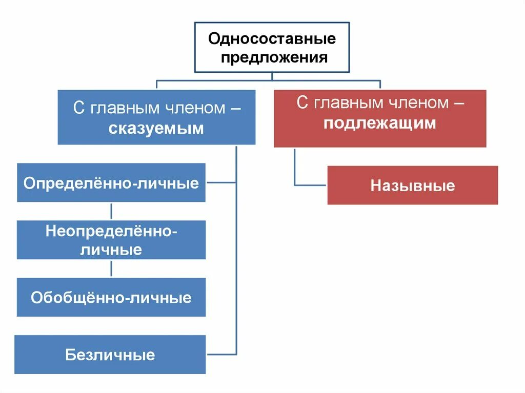 Определите тип односоставного предложения 27. Типы предложений односсоств. Типы односоставных предложений схема. Виды односоставных предложений схема. Структура односоставных предложений.