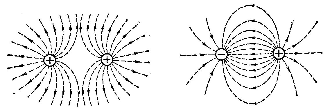 На рисунке изображены силовые линии электрического поля. Силовые линии электрического поля двух разноименных зарядов. Разноименные заряды и одноименные электрические поле. Линии напряженности двух разноименных зарядов. Электрическое поле двух точечных разноименных зарядов изображается.
