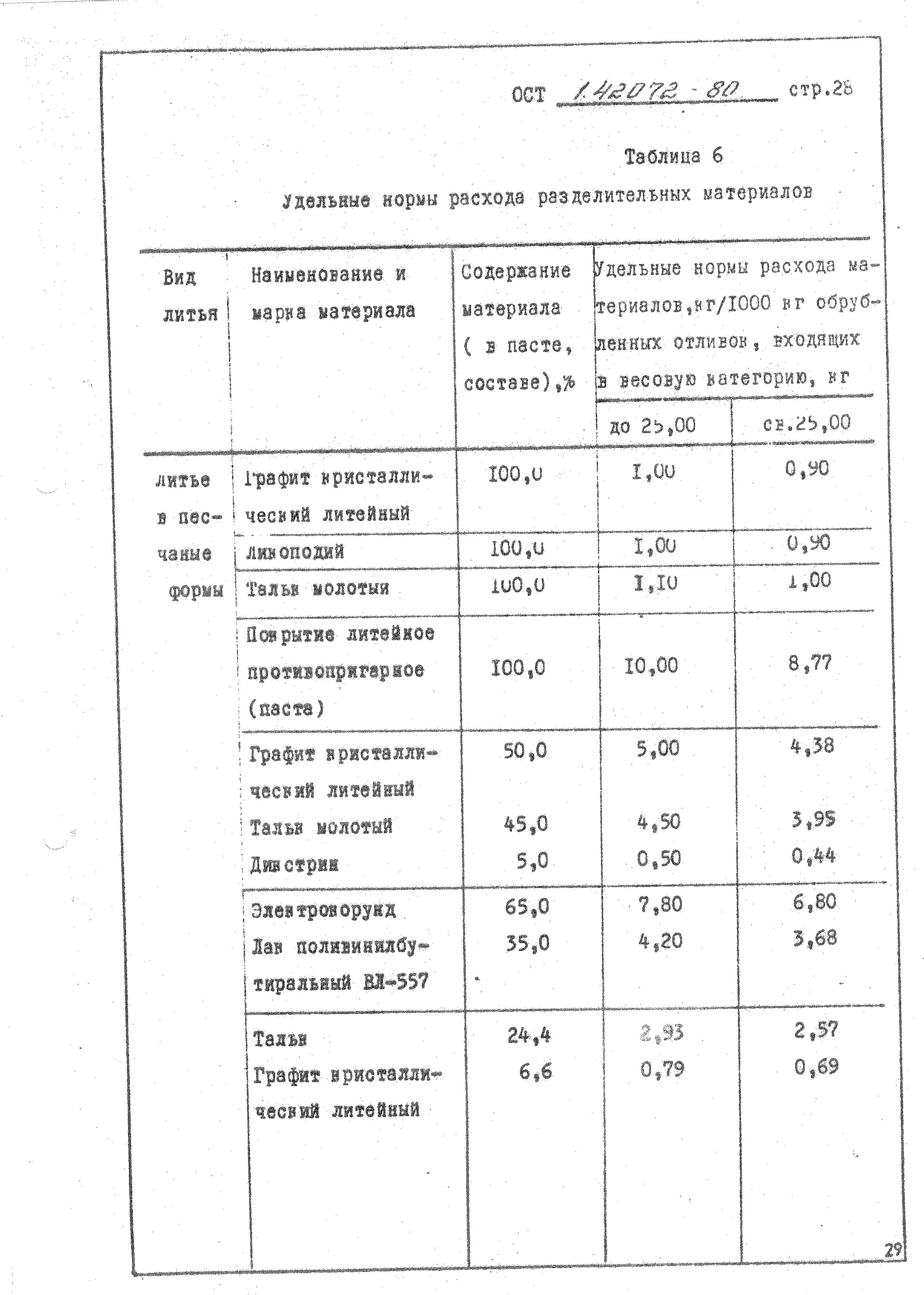 Нормативы расходов материалов. Удельные нормы расхода материалов. Нормы расходования зуботехнических материалов. Нормы расхода материалов в стоматологии. Норма расходов отливок.