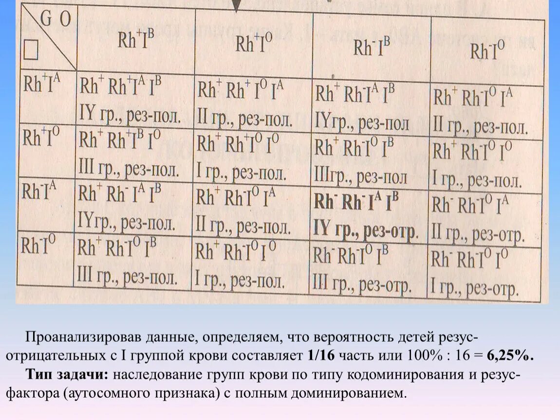 Первая группа имеет генотип. Группа крови резус-фактор таблица наследования ребенка по родителям. Таблица вероятности наследования группы крови у ребенка.. Генетические задачи по резус фактору. Задачи на резус фактор.