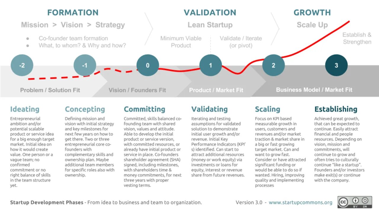 Exit value. Экосистема стартапов. Этапы развития стартапов. Стадии стартапа. Трэкшн карта.