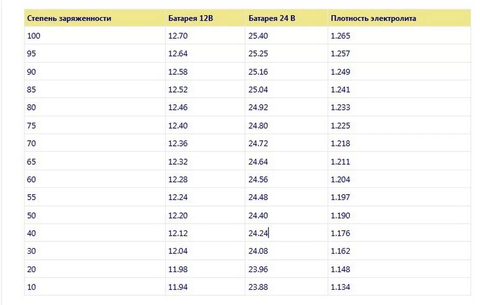 Емкость аккумулятора в процентах. Таблица зарядки автомобильного аккумулятора 12 вольт. Таблица заряда аккумулятора автомобиля 12 вольт. Таблица заряда автомобильных аккумуляторов 12 вольт. Как определить степень заряда аккумулятора автомобиля по напряжению.