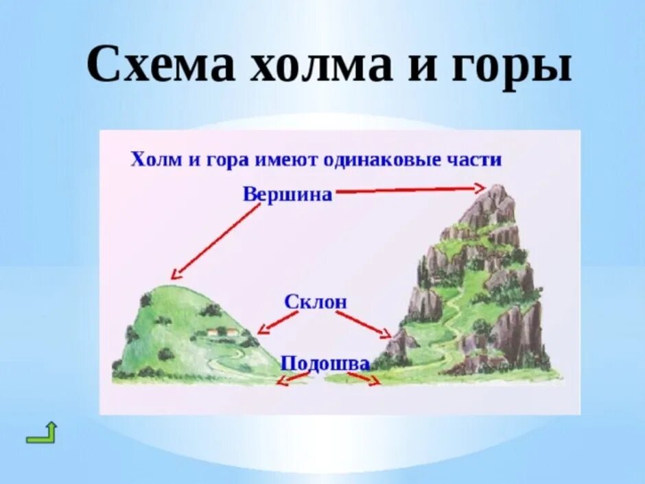 Работа холм. Схема горы. Схема горы и холма. Строение холма. Строение горы и холма.