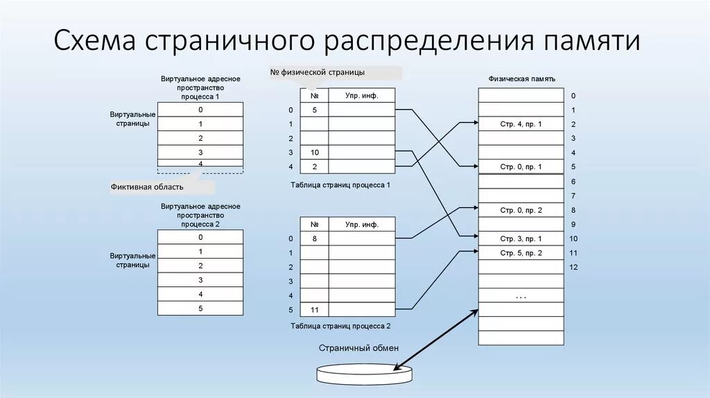 Страничное распределение памяти схема. Страничное распределениерамяти. Сегментное распределение памяти схема. Алгоритм страничного распределения памяти. Распределите представленные изображения по соответствующим группам