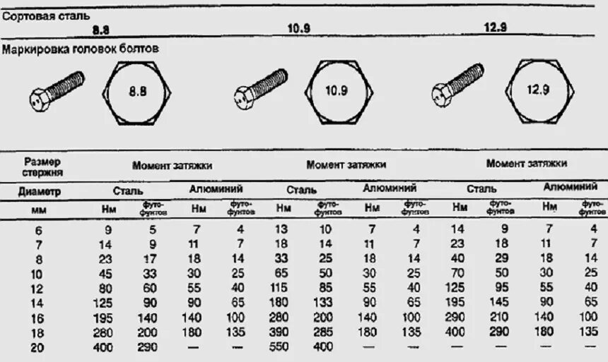 Класс прочности гаек сталь. Класс прочности автомобильных болтов. Маркировка болтов 8.8. Обозначение прочности болтов. Маркировка гайки класс прочности 8.8.