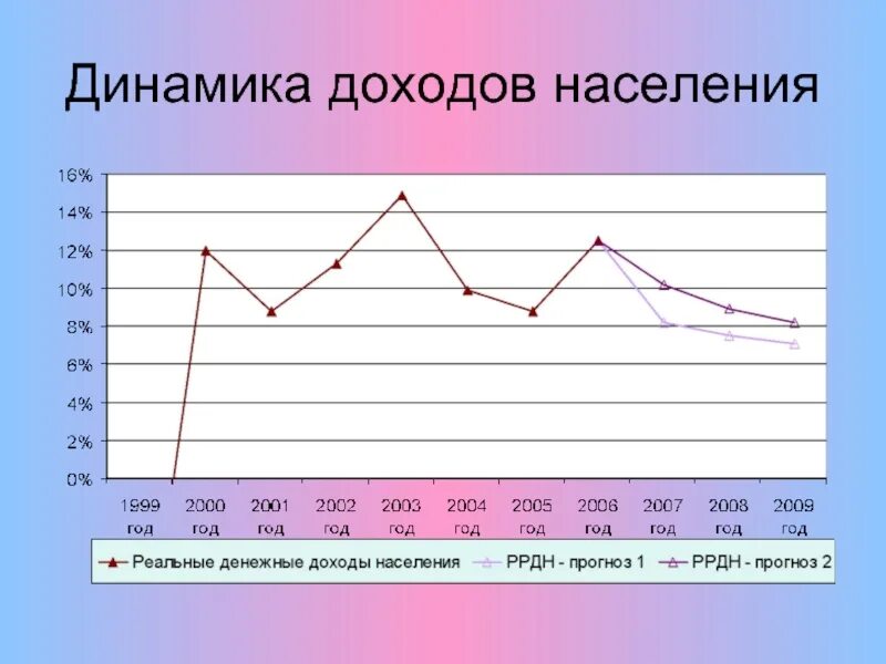 Динамика дохода