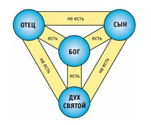 Треугольник отец сын Святой дух. Троица схема. Триединый Бог. Троичность Бога. Что означает быть отцом