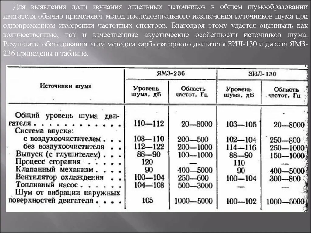 Определить источник шума. Параметры шума и вибрации. Частота вибрации электродвигателя. Характеристика уровня шума. Характеристики источников шума.