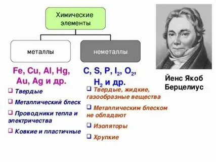 Урок химии химический элемент