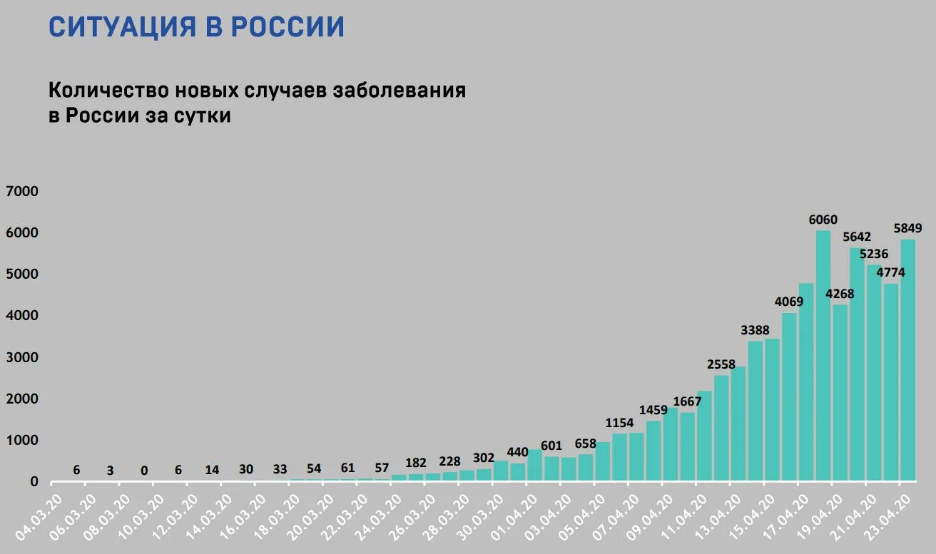 Сколько заболеваний ковид