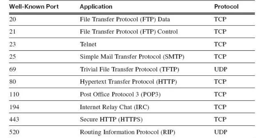 Ftp udp. Well known ports. well known port number. well known ports основные. well known tcp udp ports.