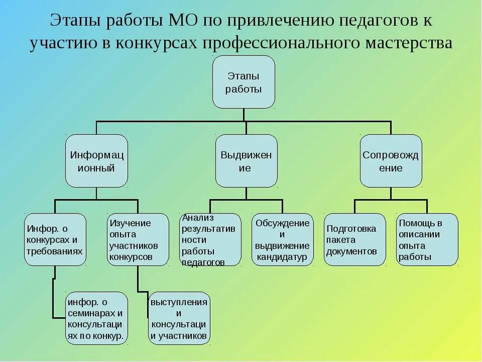 Этапы подготовки конкурсов. Этапы подготовки к конкурсу. Этапы подготовки к конкурсу профессионального мастерства. Название этапов конкурса. Этапы подготовки педагога к профессиональному конкурсу.