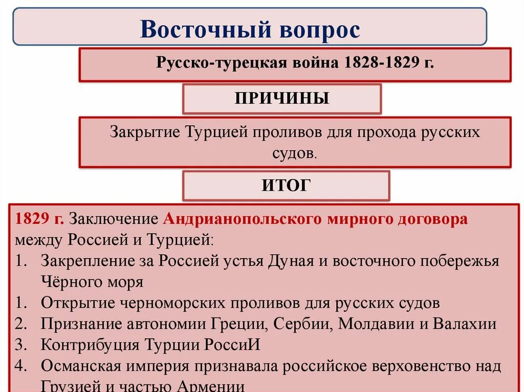 Восточный вопрос последствия