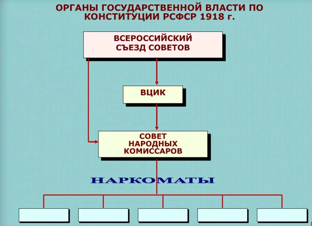 Органы гос власти по Конституции 1918. Структура органов власти РСФСР 1918. Органы гос власти и управления по Конституции РСФСР 1918. Система органов власти по Конституции РСФСР 1918 года. Органы власти рф по конституции 1993