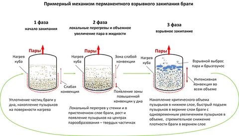 Какой сахар для браги лучше на самогон