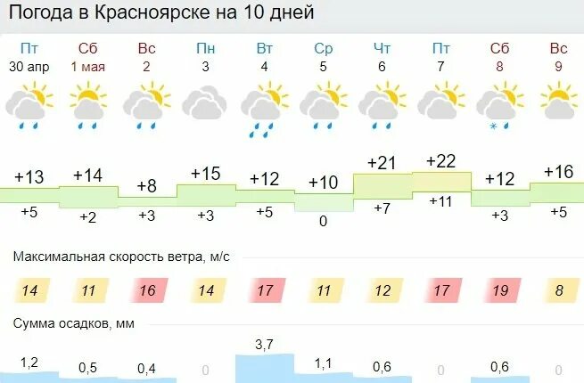 Какая погода на майские праздники в москве. Погода на майские праздники. Погода на майские праздники в Москве. Погода в Новосибирске на майские праздники. Погода в Красноярске на 3.