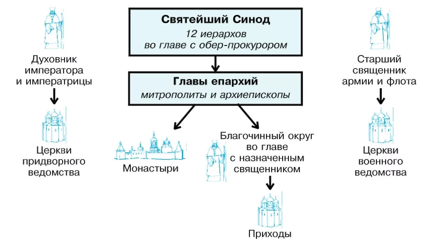 Церковный орган управления. Схема церковной иерархии при Петре 1. Структура русской православной церкви в 19 веке. Иерархия в православной церкви схема. Схема русской православной церкви.