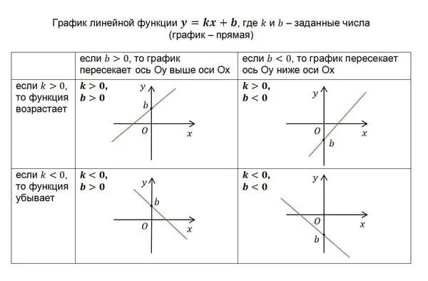 Y 3 1 2х прямая. График функции линейная функция. Уравнения с графиком функции 7 класс. Формула функции y KX+B. Определение формулы линейной функции по её графику.