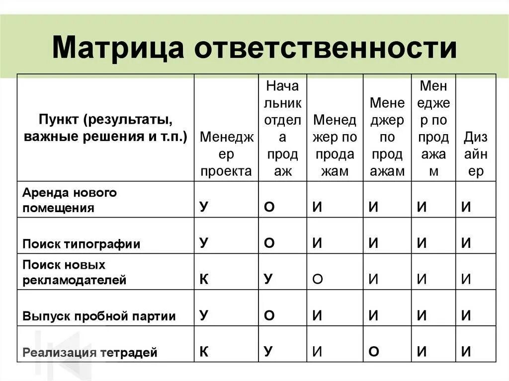 Матрица ответственности. Матрица ответственности проекта. Матрица ответственности пример. Матрица распределения ответственности.