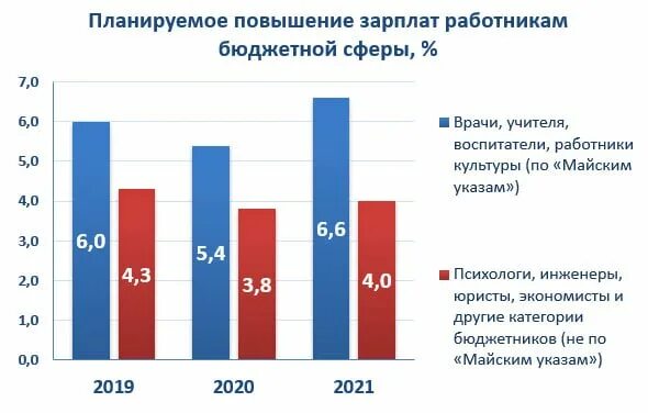 Повышение зарплаты на предприятиях. Повышение зарплат работников бюджетной сферы. Заработная плата работников бюджетной сферы. Жильё работникам бюджетной сферы. Увеличение оплаты труда работников бюджетной сферы.