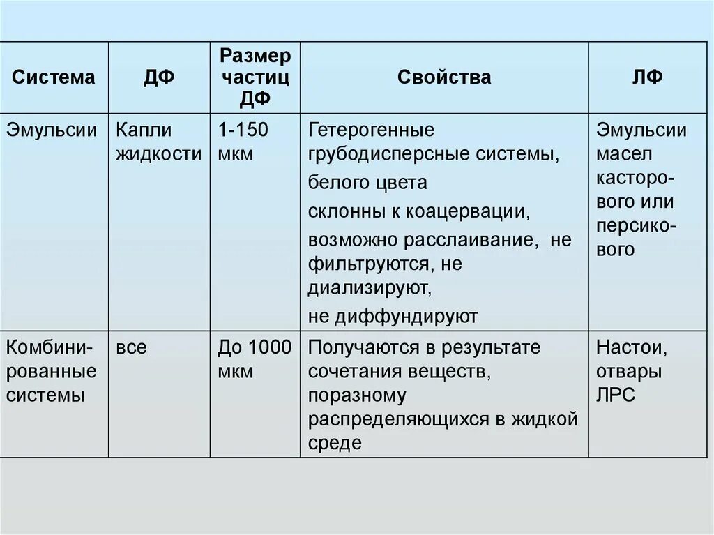 Размер частиц м м. Размер частиц эмульсии. Свойства эмульсий. Характеристика эмульсий. Классификация эмульсий по размеру частиц.