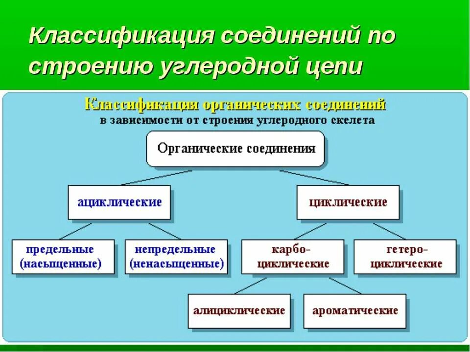 Классификация органических веществ по строению. Классификация органических веществ по строению углеродной цепи. Строение и классификация органических. Классификация органических веществ в химии. Циклические органические соединения делятся.