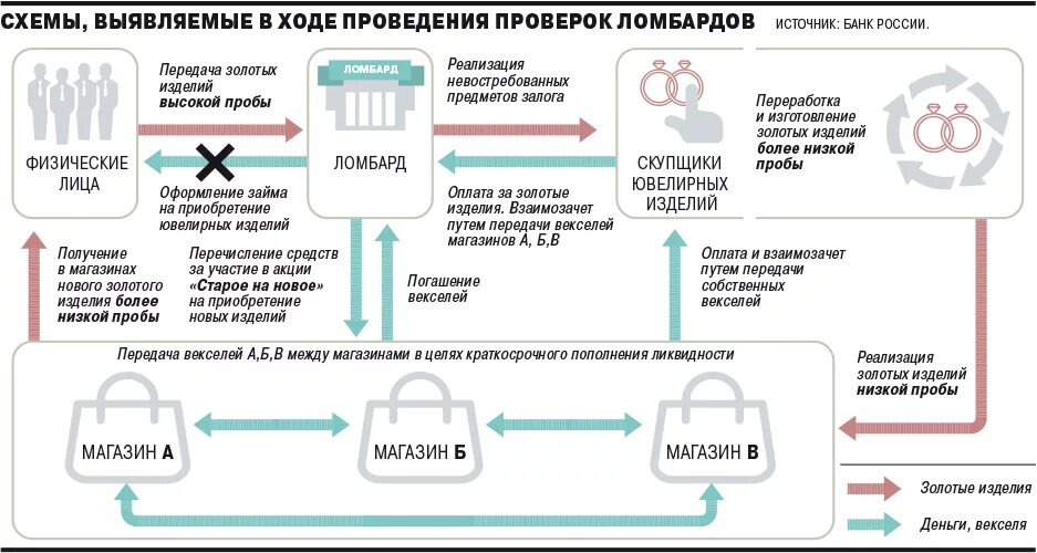Принцип работы ломбарда. В чем суть ломбарда. Ломбард презентация. Ломбард баннер. В чем суть ломбарда.