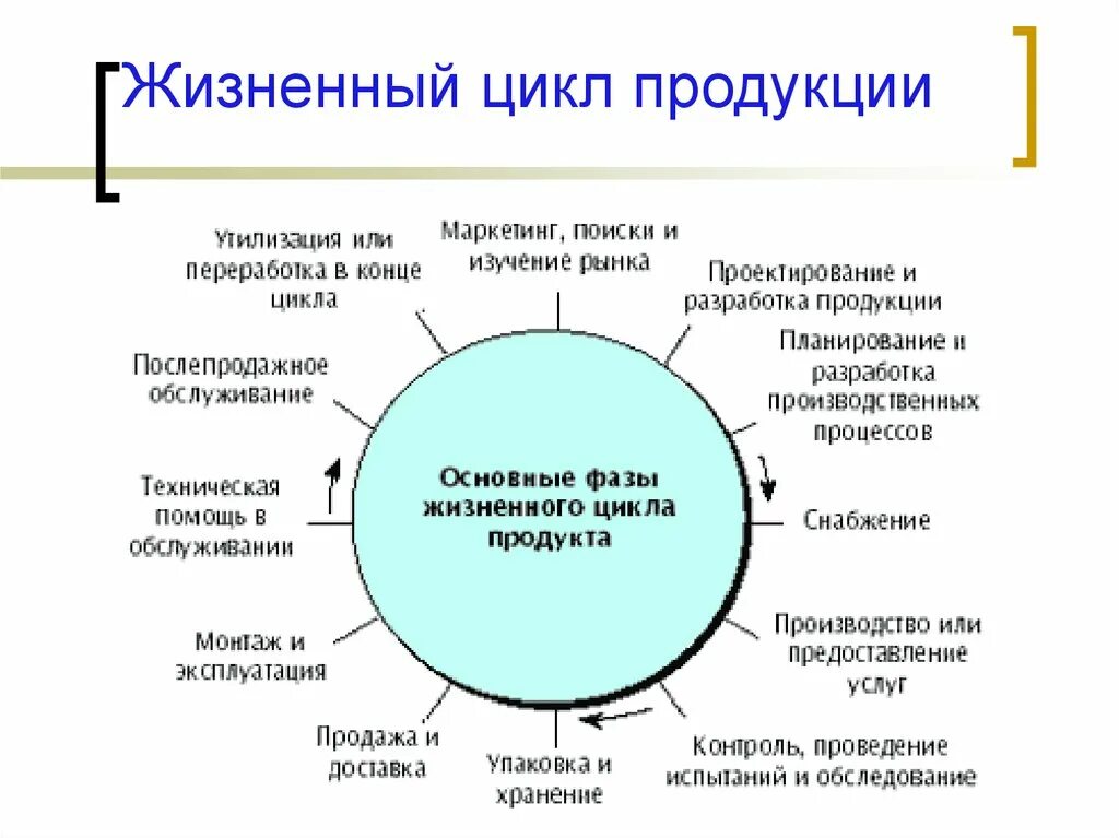 Жизненные стадии услуги