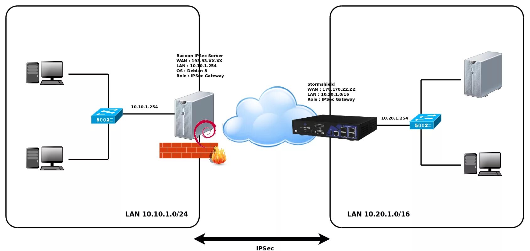 IPSEC схема. VPN сеть-сеть на IPSEC. IPSEC шлюз-хост схемы. IPSEC схема работы. Ipsec server