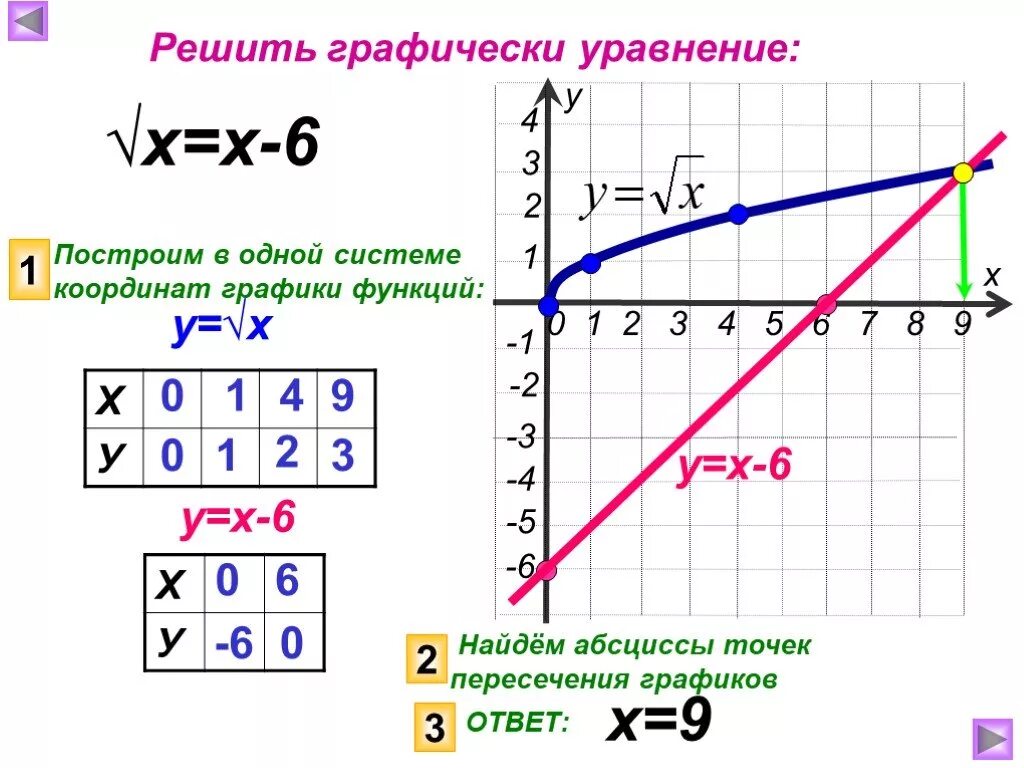 Решение графических функций. График функции квадратного корня. График функции арифметического квадратного корня. Функция арифметического квадратного корня ее свойства и график. Y корень x график функции.