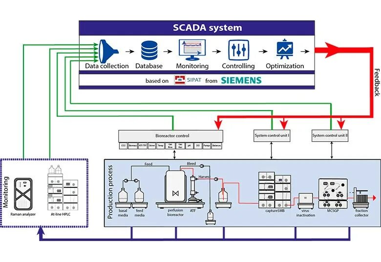 Supervisory control and data acquisition. Scada система схема. scada системы (supervisory control and data acquisition). структура скада системы. структурная схема scada системы.
