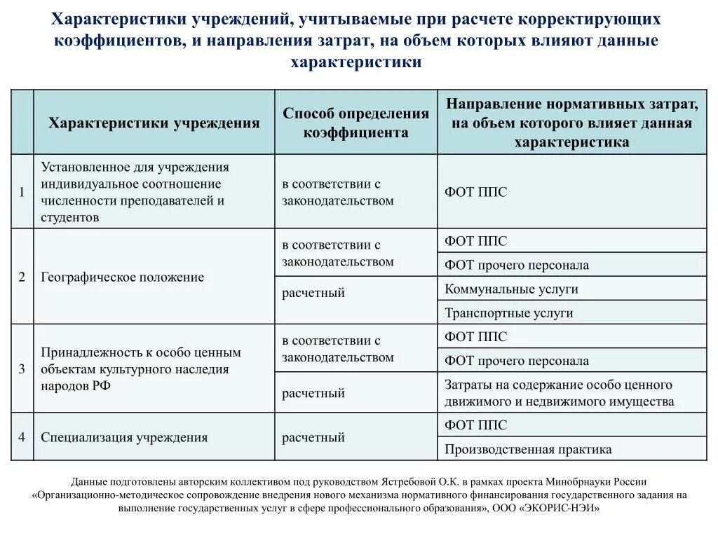 Коэффициент корректировки затрат. Как посчитать корректирующий коэффициент. Коэффициент выравнивания при расчете нормативных затрат. Коэффициент выравнивания при расчете госзадания.