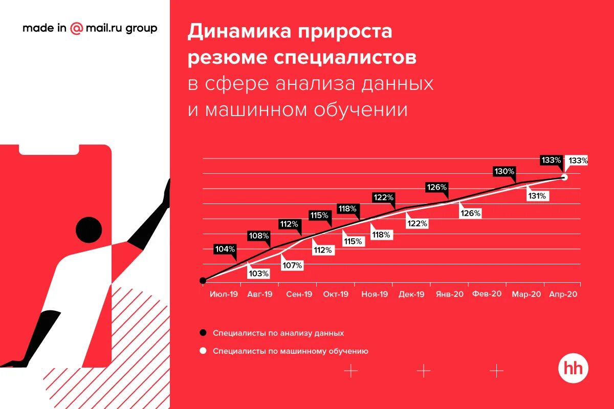 Специалисты анализа данных. Спрос на ИТ специалистов. Специалистов по анализу данных (data Scientist). Анализ данных вакансии.