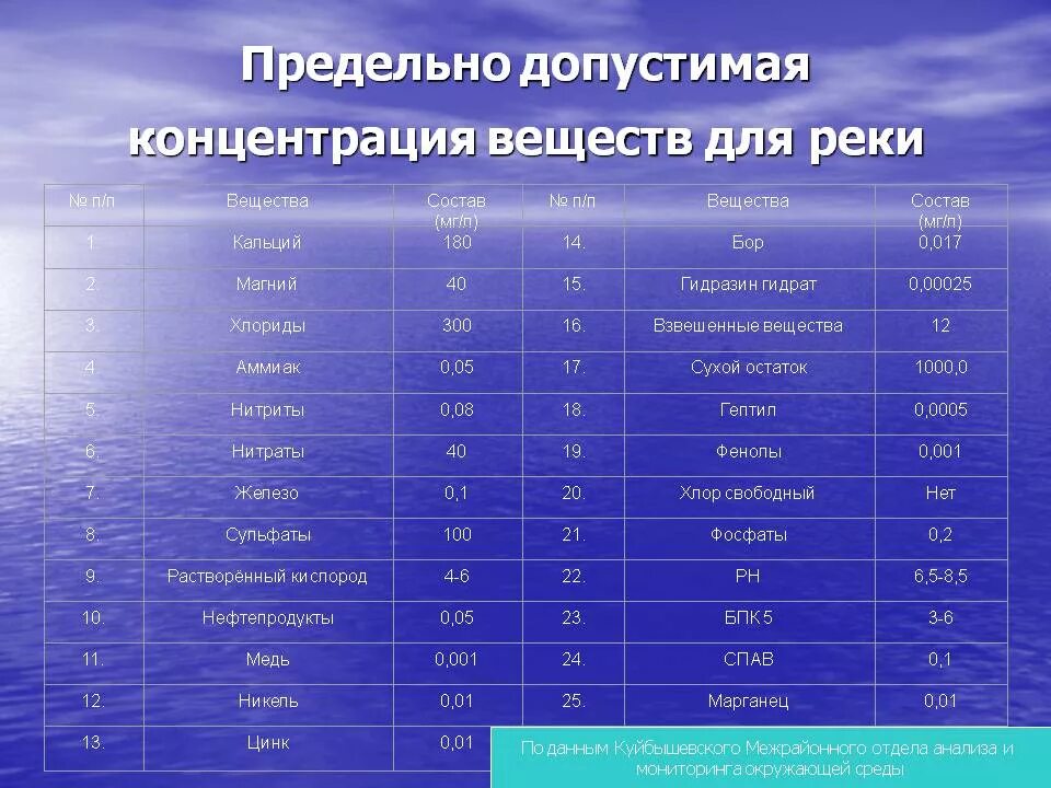 Предельно допустимые концентрации веществ в воде таблица. ПДК сульфатов в питьевой воде. Показатели сточной воды таблица. ПДК взвешенных веществ в сточных Водах.