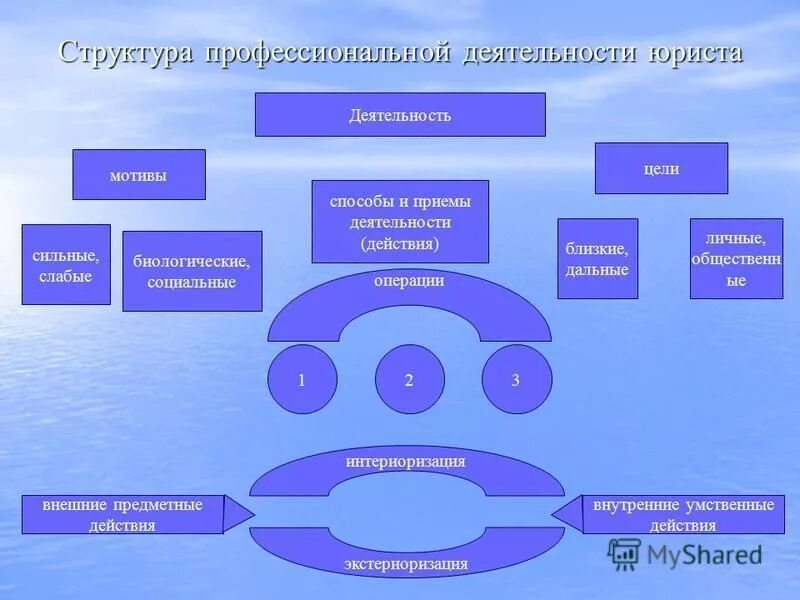 психологические особенности судебной деятельности. ю «структура деятельности». структуры деятельности юриста. структуры деятельности юриста. структуры деятельности юриста.