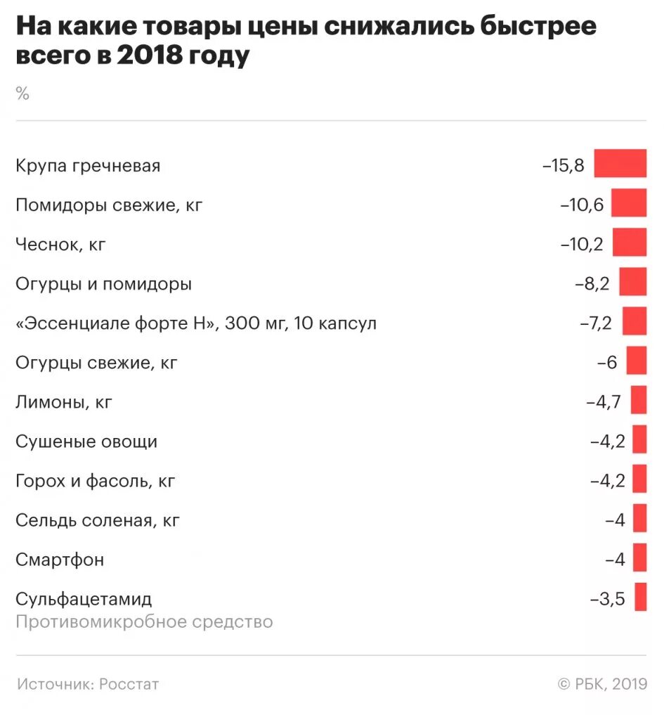 Какие товары. Рост цен на продукты за год. Повышение цен на продукты. Цены на продукты. Цени в россии