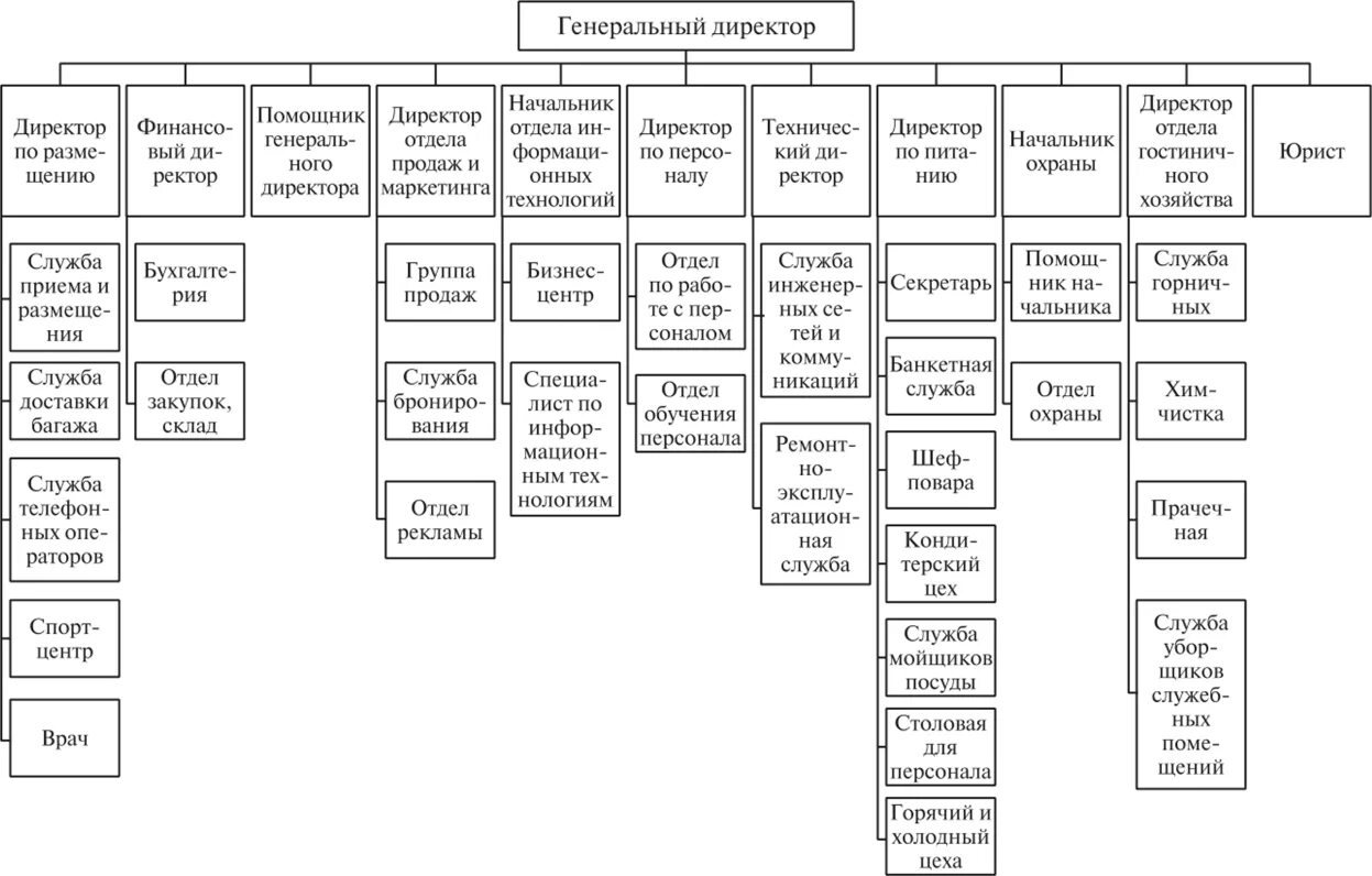 Эффективный механизм функционирования гостиничного предприятия. Схема организационной структуры предприятия гостиницы. организационная структура отеля схема. линейная организационная структура гостиницы схема. организационная структура управления в гостинице 5 звезд.
