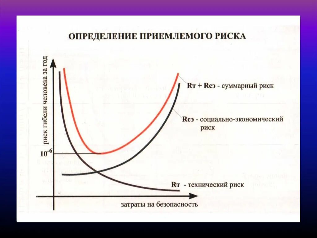 Приемлемым риском называется