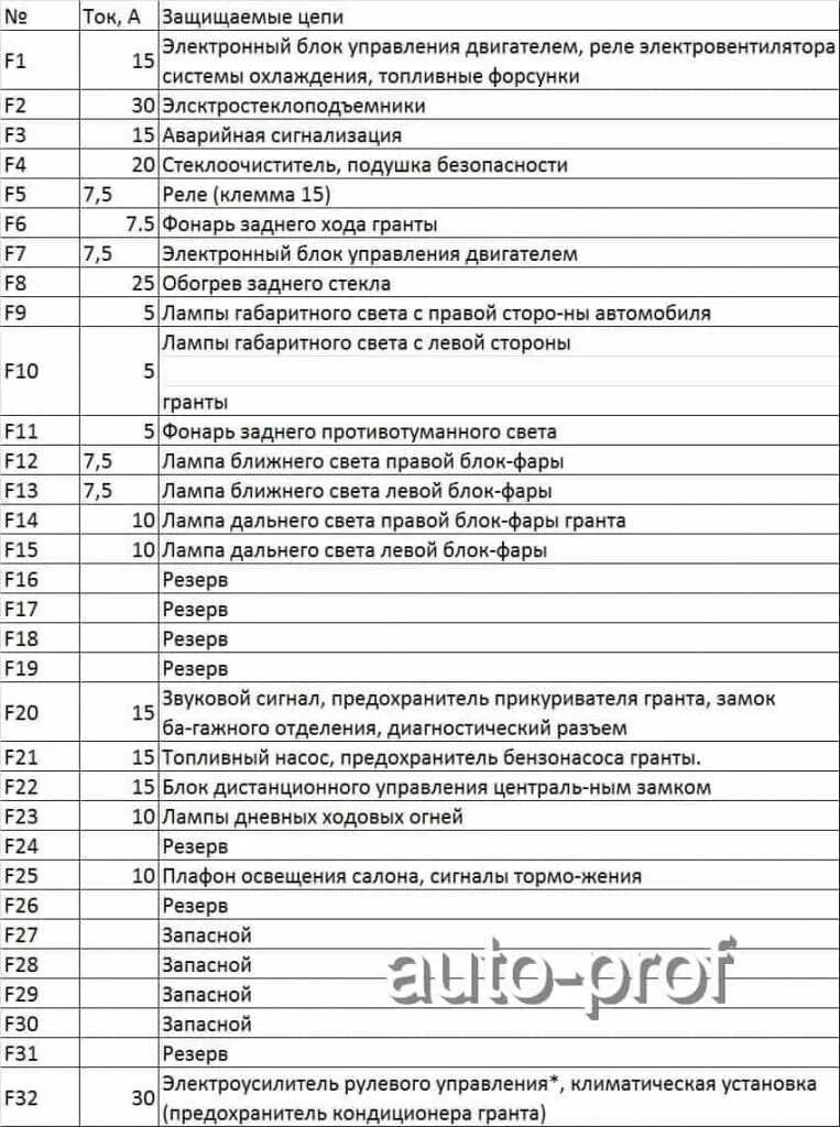 Предохранители и реле лада гранта 2017 О предохранителях и реле Lada Гранта, 1,6 л, 2016 года электроника DRIVE2