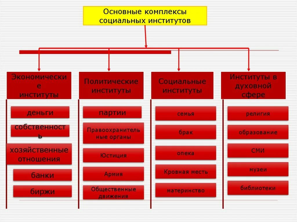 Изменение экономических институтов. Социальный институт армия таблица. Функции армии как социального института. Социальный институт армия функции. Основные комплексы социальных институтов.